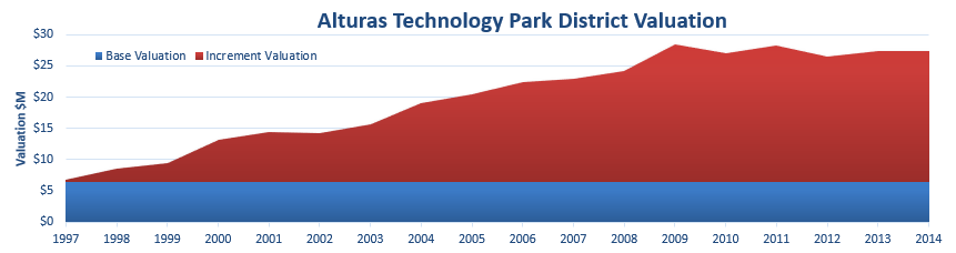 Alturas Tech Park District Valuation 2014
